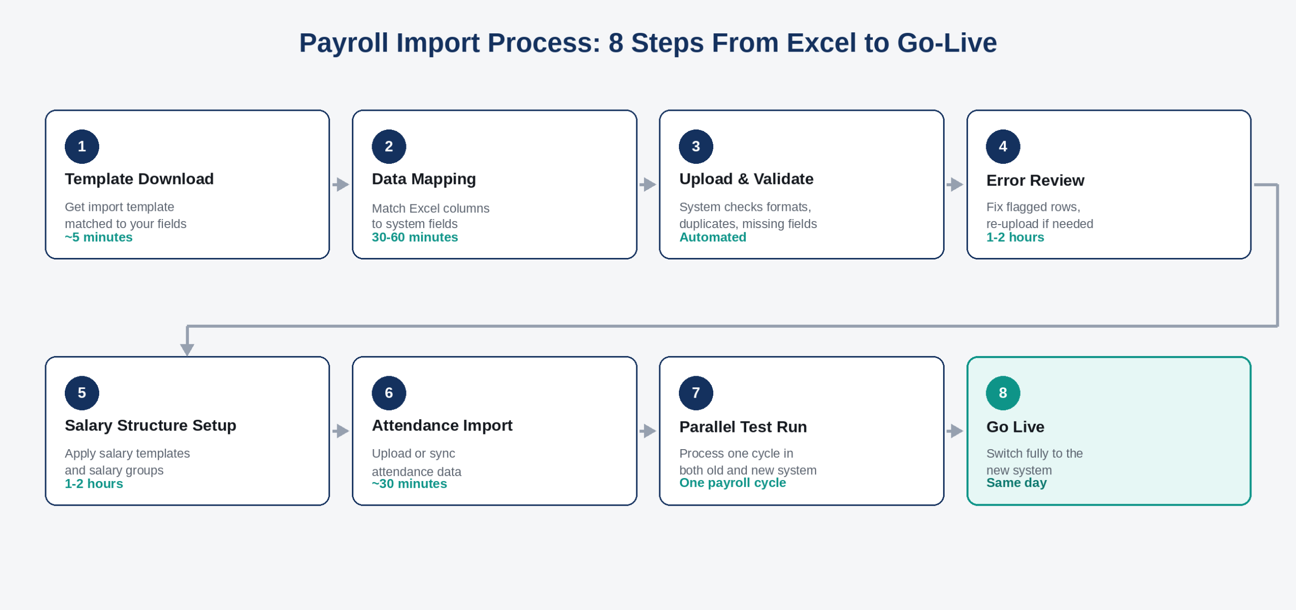 payroll_import_process_fixed